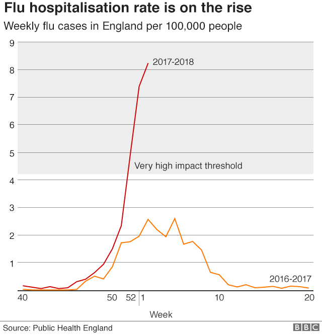 UK 'in grip of worst flu season since 2011' BBC News