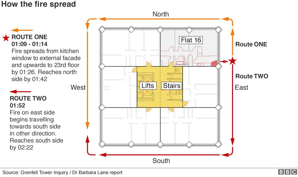 Graphic showing how the fire spread on two fronts - along the east and north sides of the building