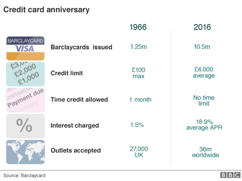50 years on: How credit cards changed our relationship with money - BBC