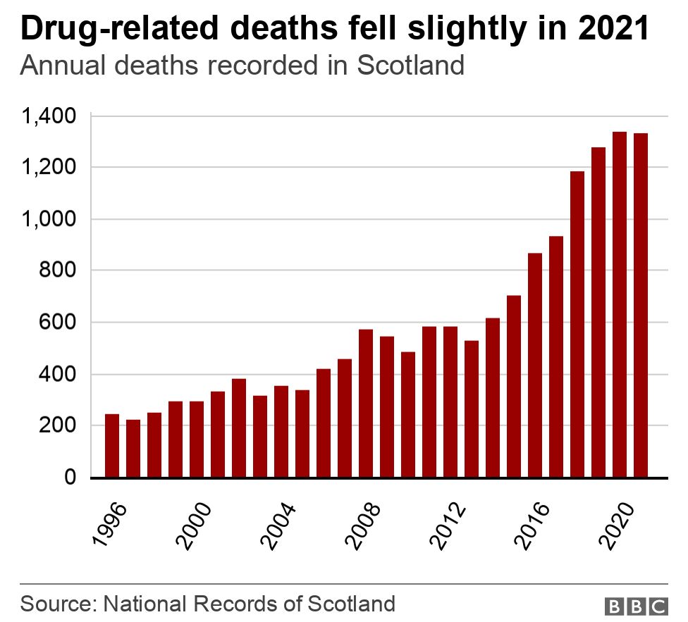 Scotland's drug deaths total down for first time in eight years - BBC News
