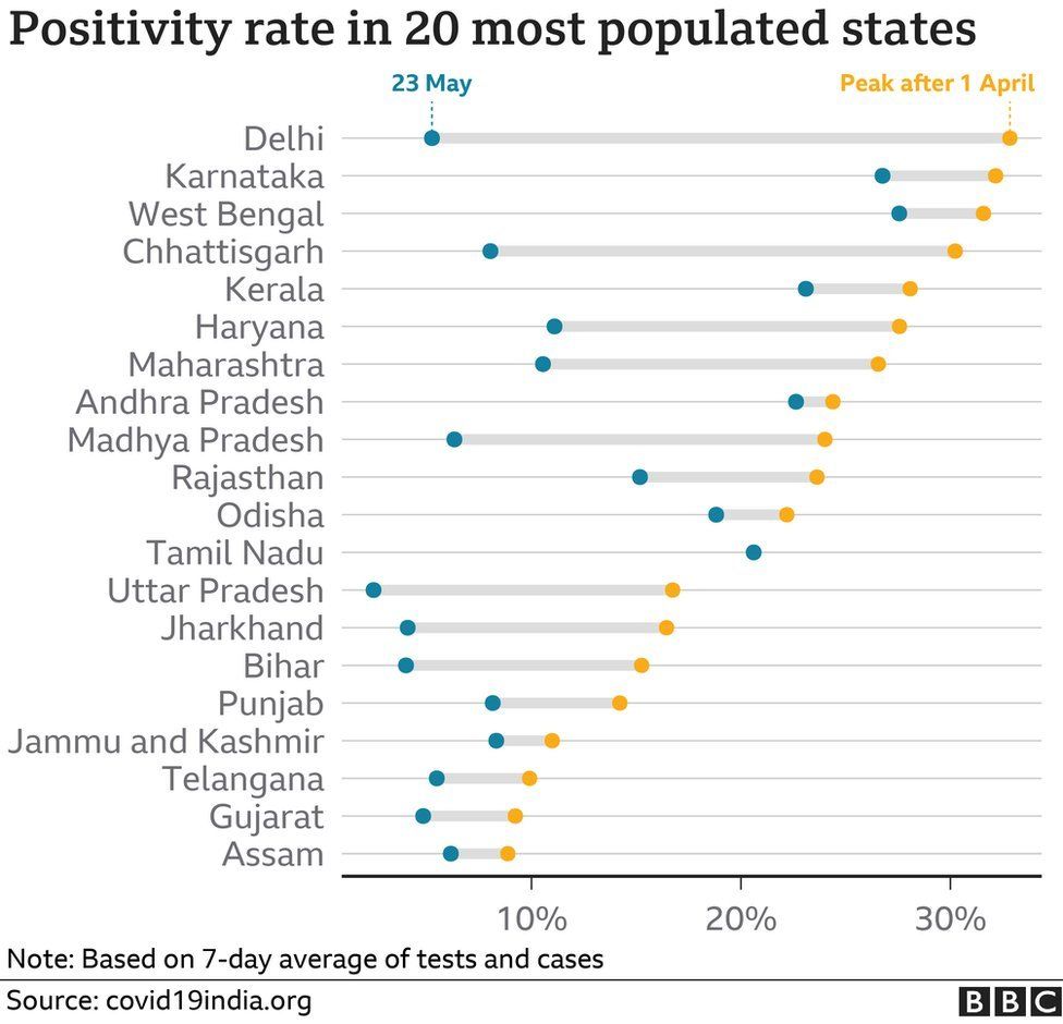 Covid 19 Has India S Deadly Second Wave Peaked c News