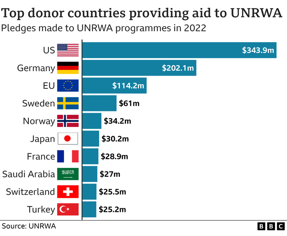A table showing the top 10 donors to Unrwa in 2022, with the United States at the top. In that year it donated $343.9m (£270m)