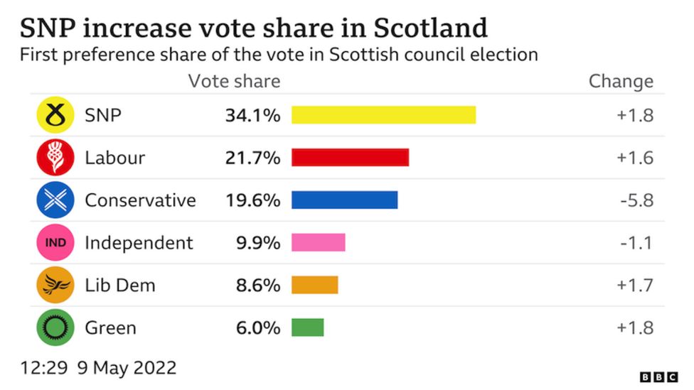The numbers behind Scotland's council election results BBC News