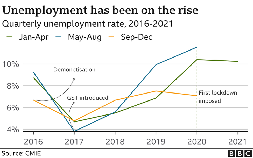 Unemployment has been on the rise