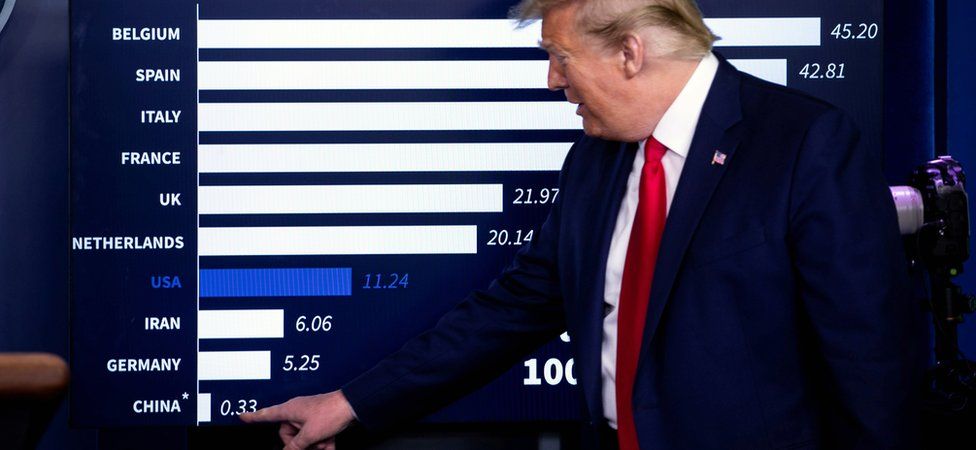 President Trump points at a chart showing mortality rates at a White House briefing in April - 17 April 2020