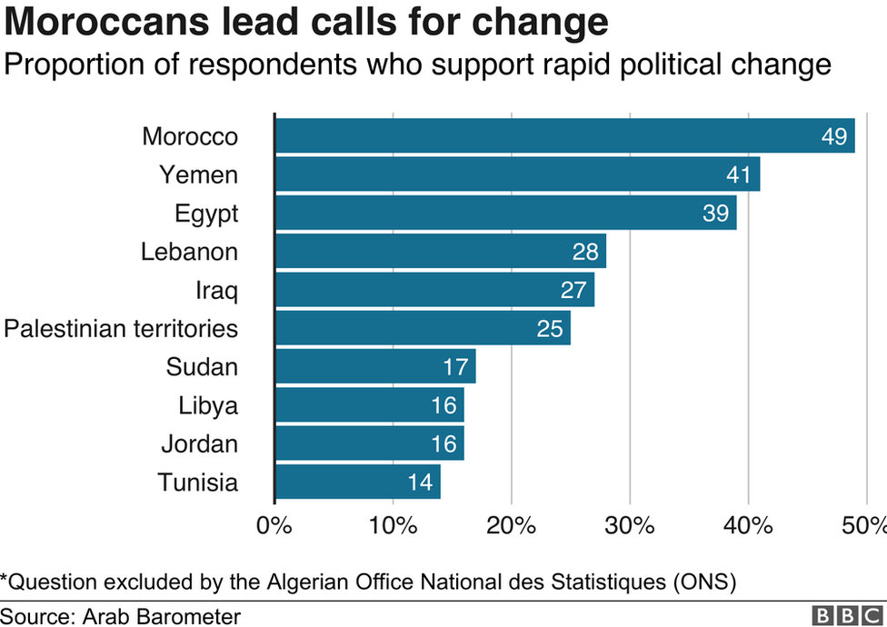 Graph showing that Moroccans are the most likely to support rapid political change