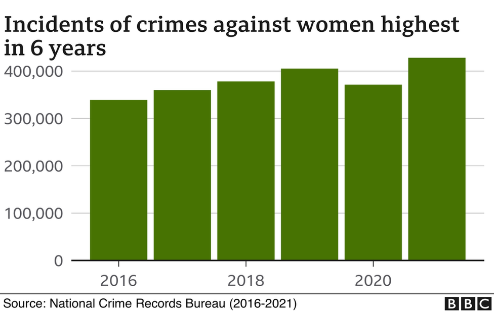 Total crimes against women