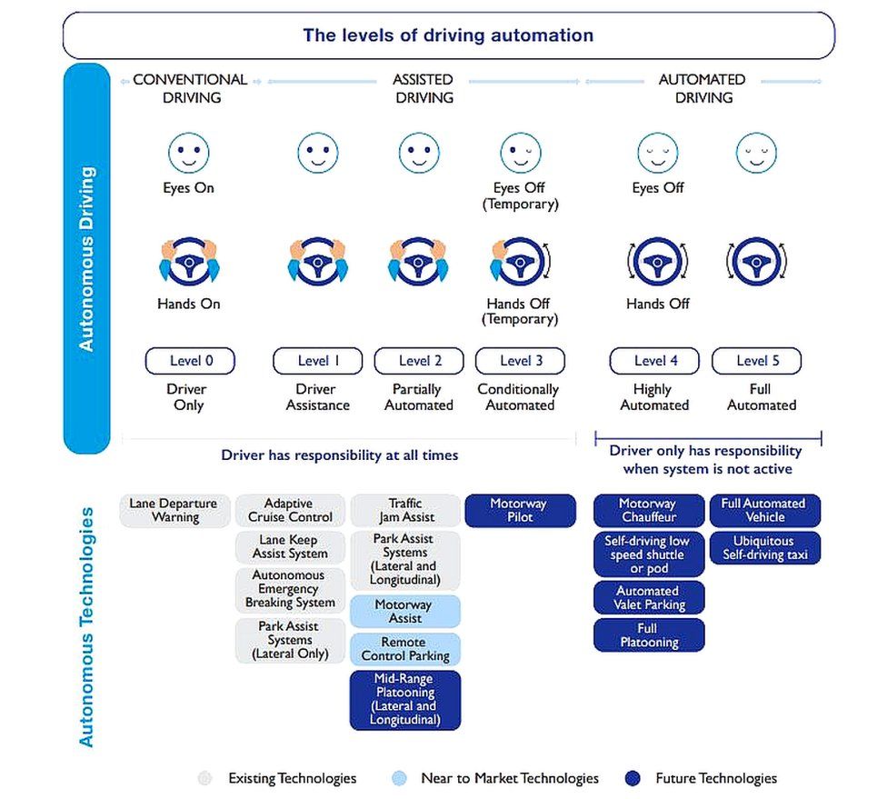 Cav Report diagram on stages of autonomous driving
