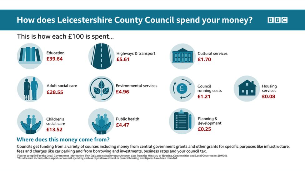 Explanation of council spending