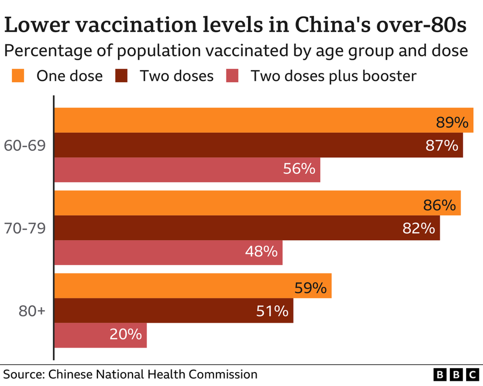 Charts of Vaccine rates in China