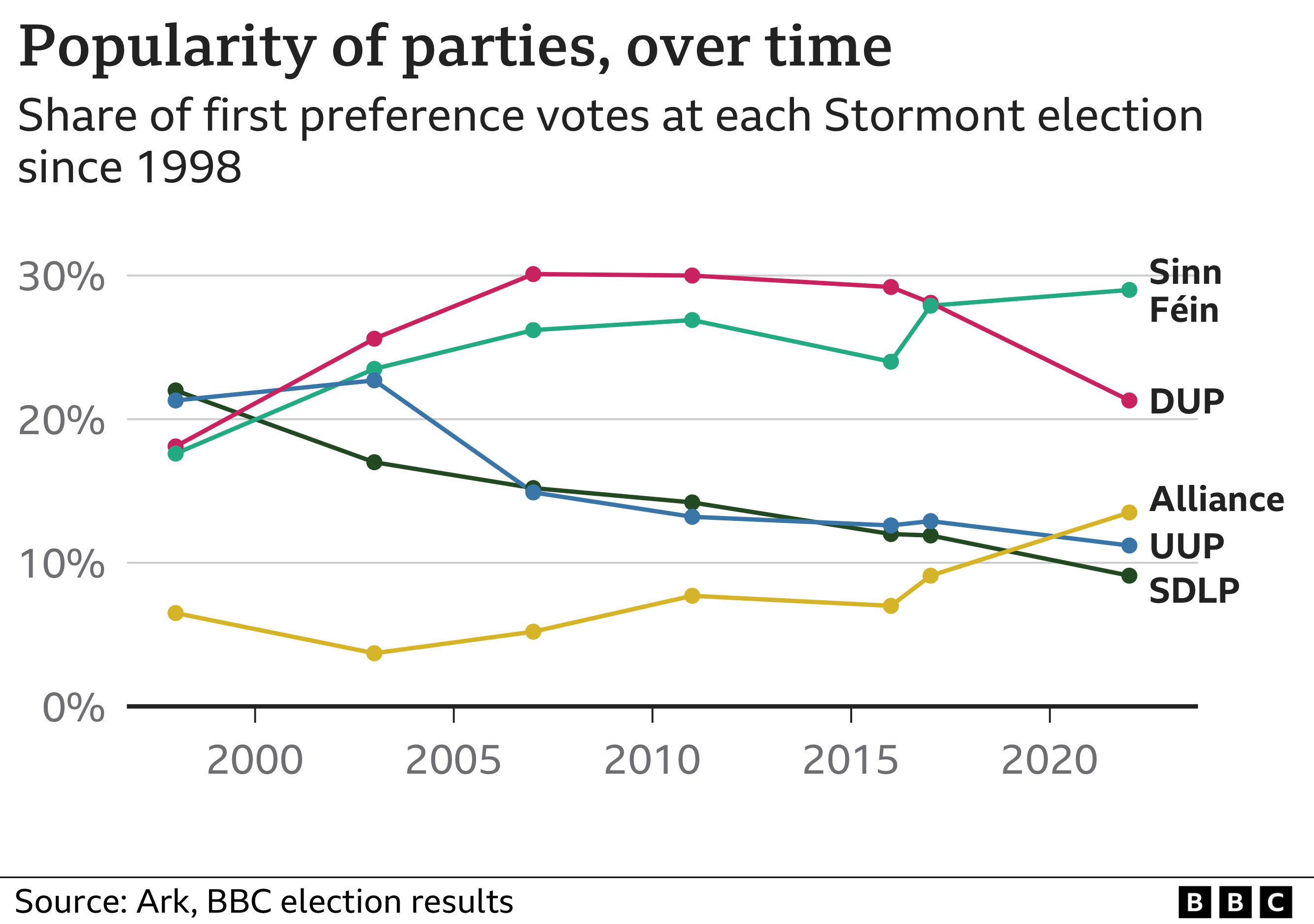 Ni Election Results The Assembly Poll In Maps And Charts Bbc News