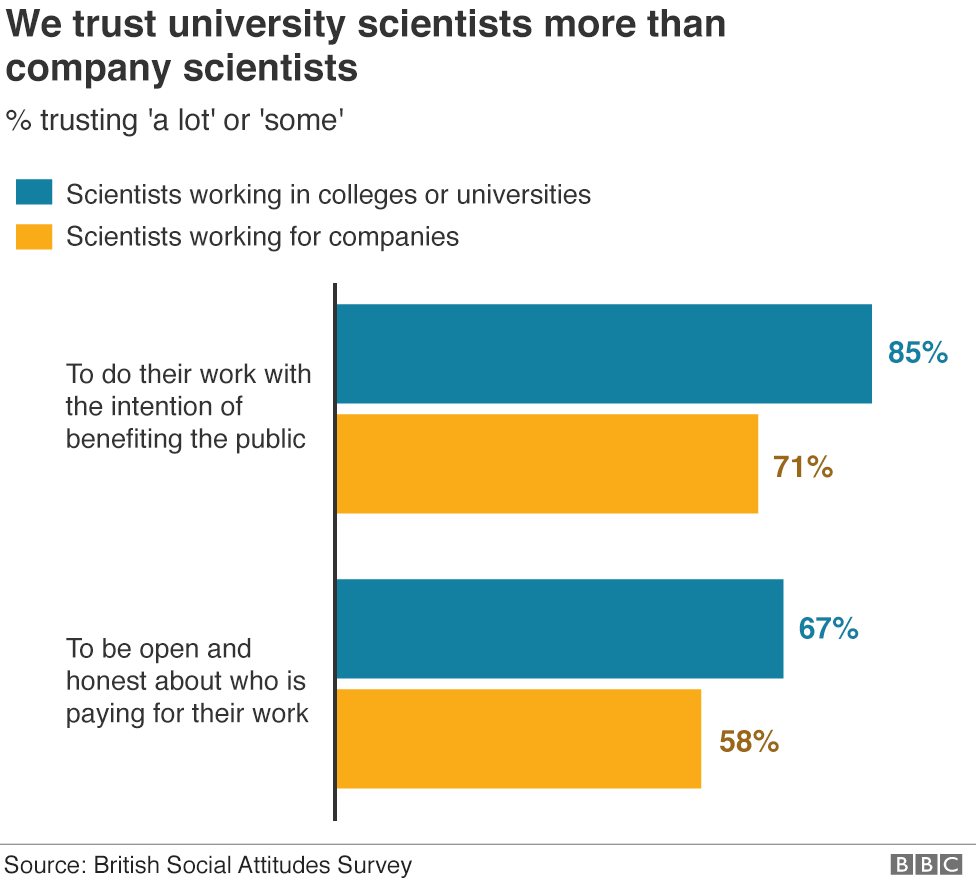 Chart showing most of us trust scientists