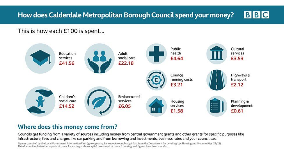 Calderdale council expenditure graphic