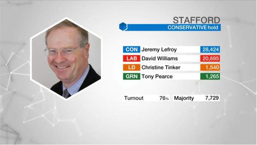 Election Results 2017: Tories Gain Stoke-on-Trent South Seat After 82 ...