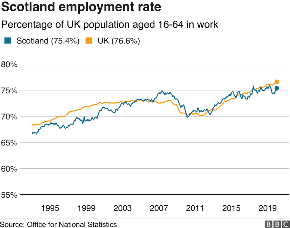 Scotland employment rate