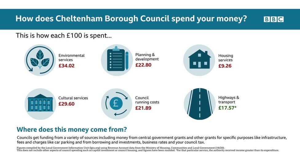 What does Cheltenham Borough Council spend your money on graphic