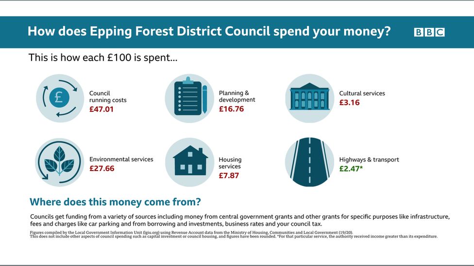 Local elections 2021 How do Essex councils spend your money? BBC News