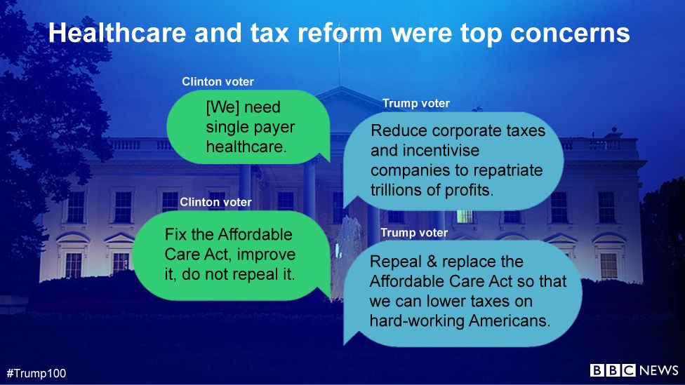 Healthcare and tax reform were top concerns