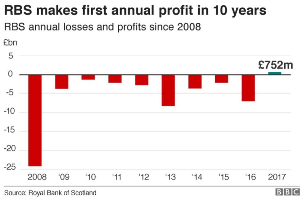 rbs-reports-first-profit-in-10-years-bbc-news