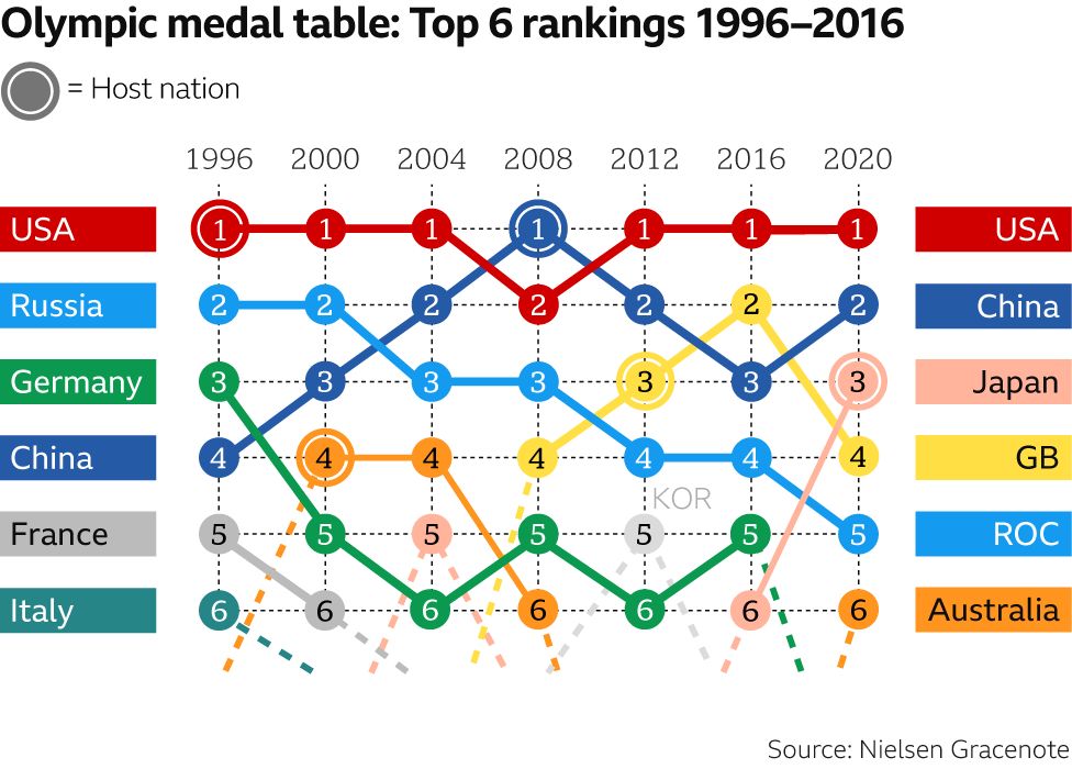 USA top medal table again