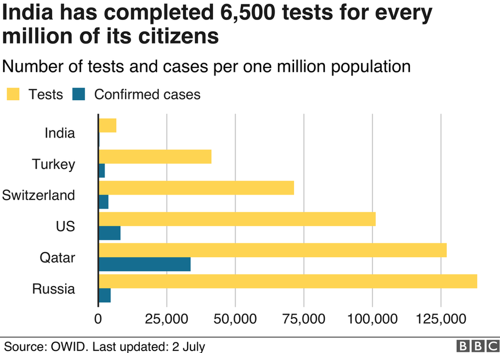 A comparison of countries with high per capita cases shows that their per capita testing rates are also high.