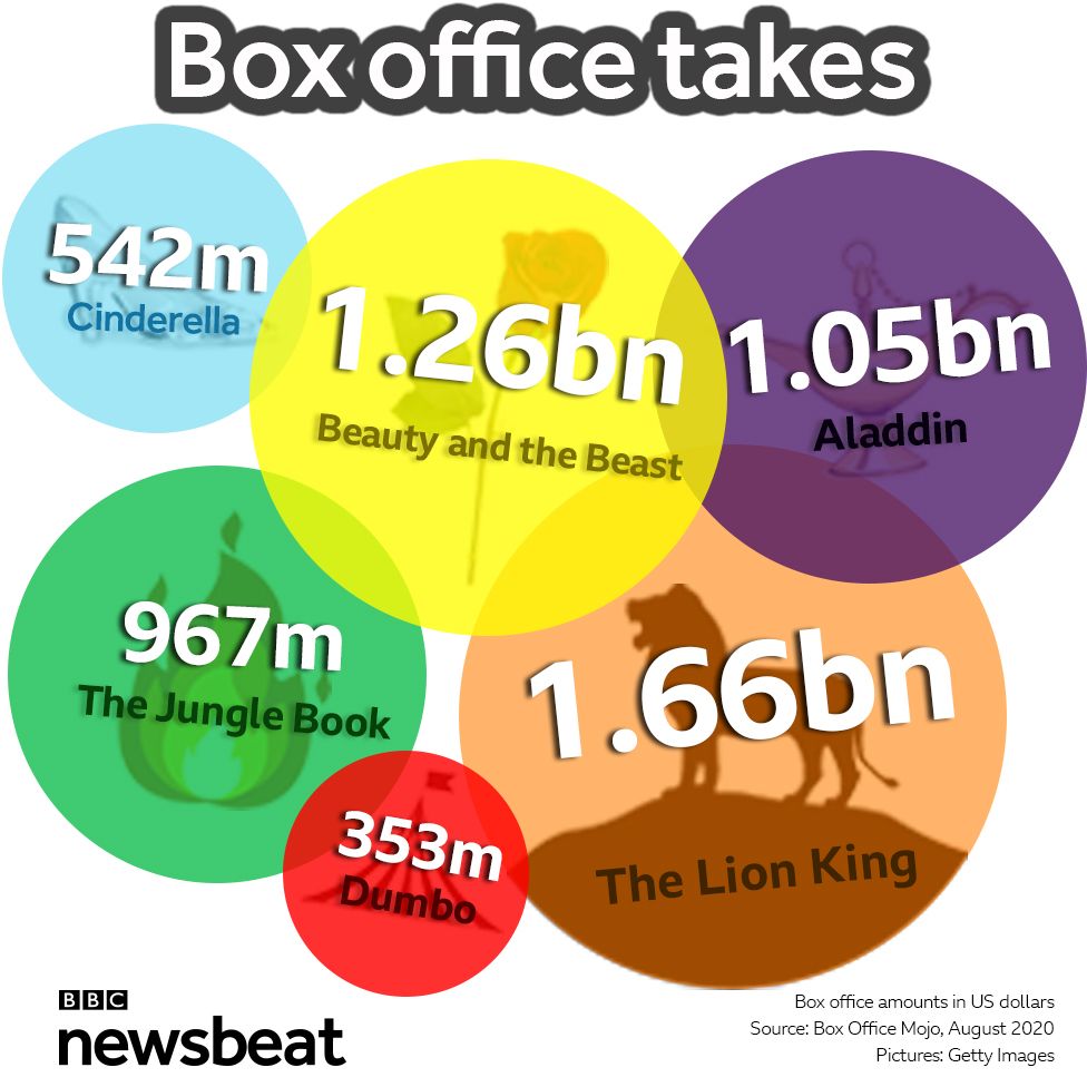 Box office takes in August 2020: Cinderella $542 million; The Jungle Book $967 million; Beauty and the Beast $1.26 billion; Dumbo $353 million; Aladdin $1.05 billion; The Lion King $1.66 billion.