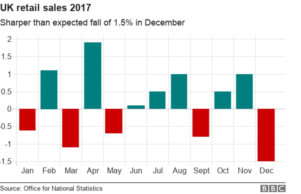 UK retail sales slide in tough December BBC News