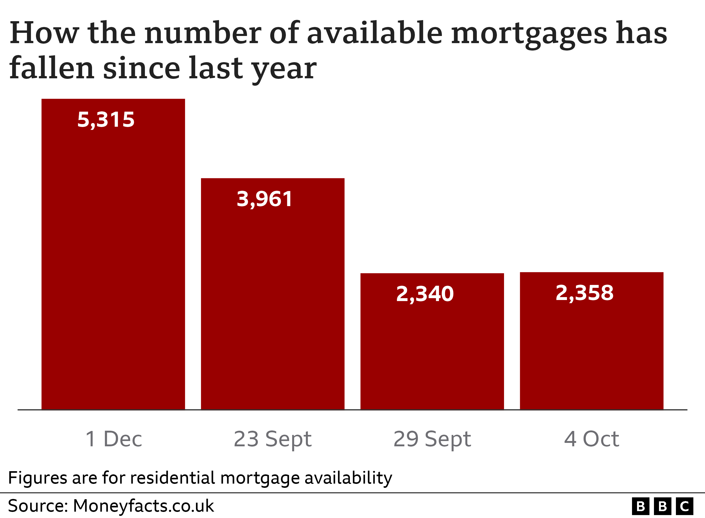 Mortgage Rates Still Rising As Big Lenders Revise Deals - BBC News