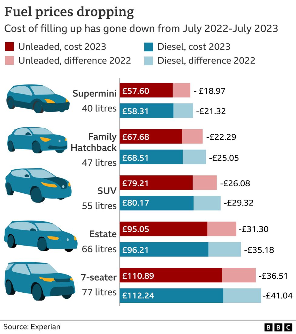 Fuel Cost How To Save Petrol And Diesel BBC News 