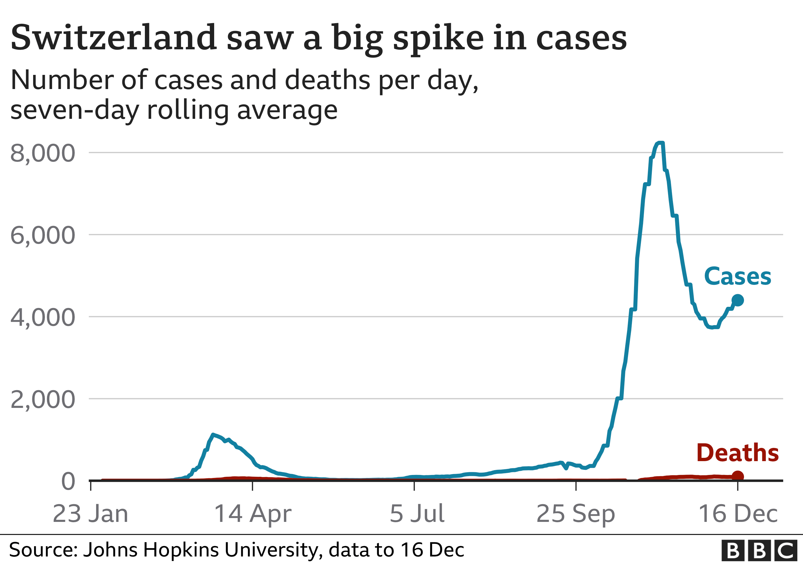 Coronavirus Swiss count cost of surge in deaths BBC News