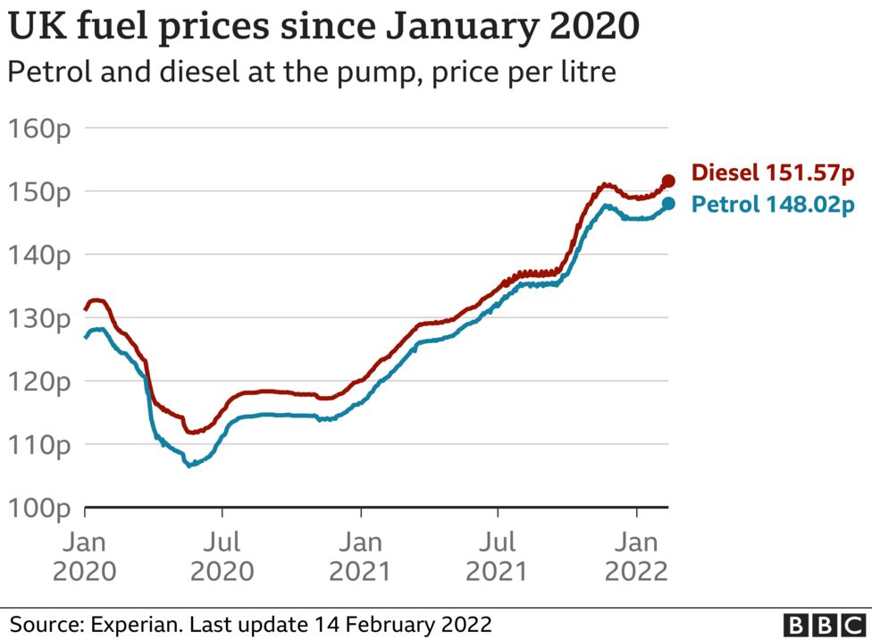 Petrol and diesel prices reach new record high - BBC News