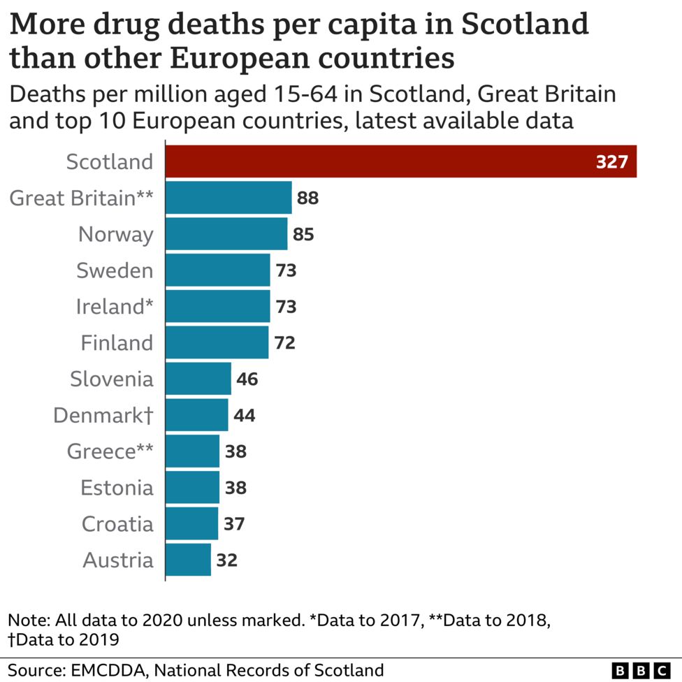 Scotlands Drug Deaths Total Down For First Time In Eight Years Bbc News