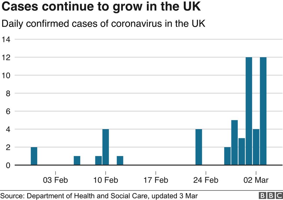 Cases of coronavirus in the UK
