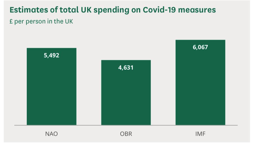 Covid-19: How Much Has It Cost? - BBC News