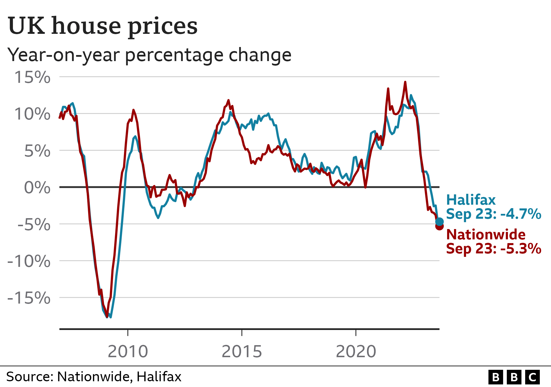 House price falls expected into new year, Halifax says BBC News