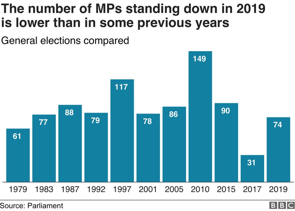 Graphic comparing number of MPs standing down compared with other elections