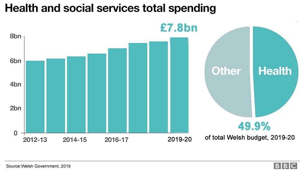 NHS Wales spending graphic