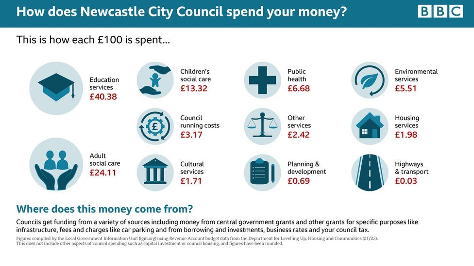 Newcastle City Council