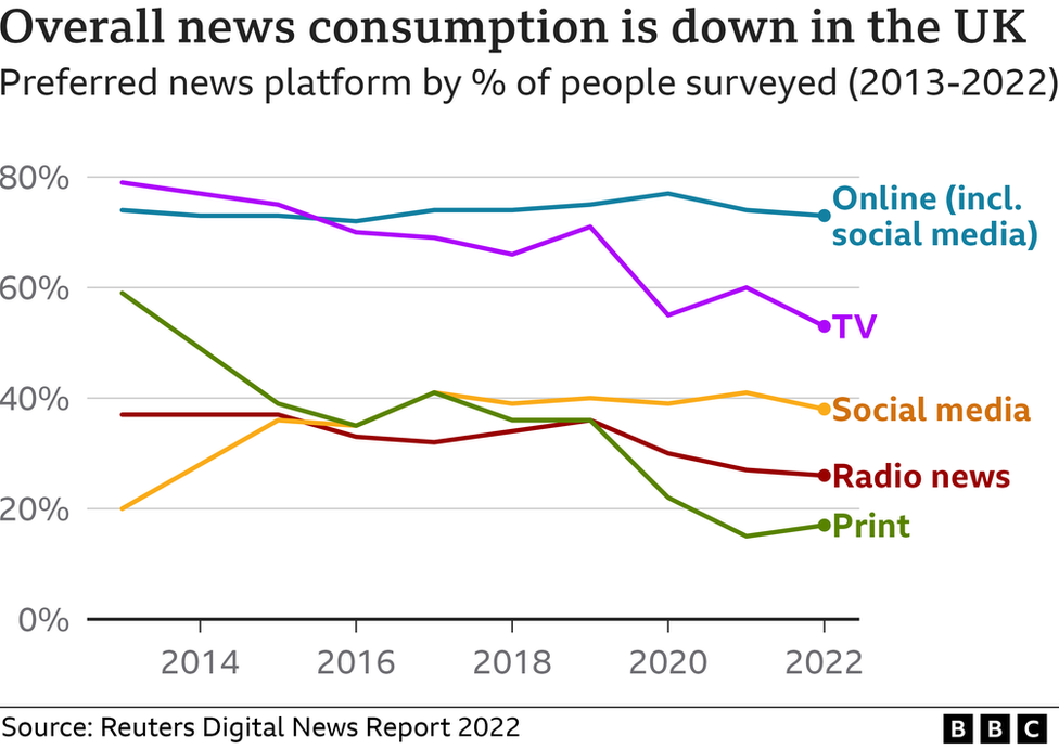 A graph showing that overall news consumption has dropped in the UK