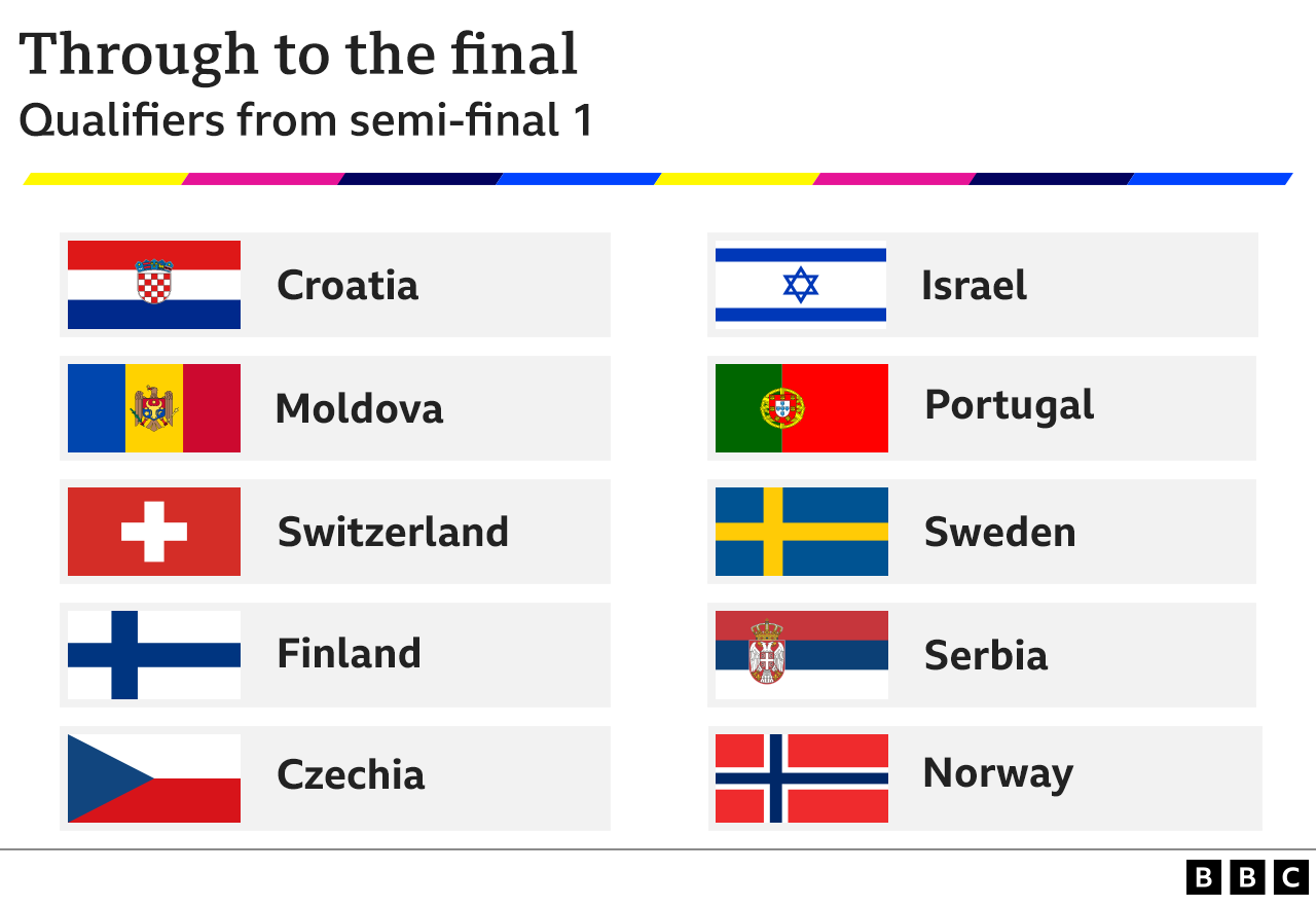 Eurovision semi-finals: Sweden qualifies but Ireland is out - BBC News