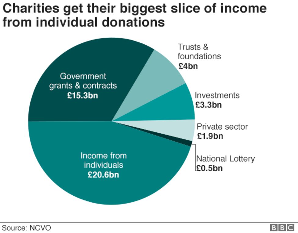 Oxfam scandal Nine charts that show what charities do BBC News