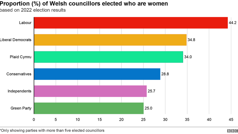 Graphic showing proportion of women councillors in Wales