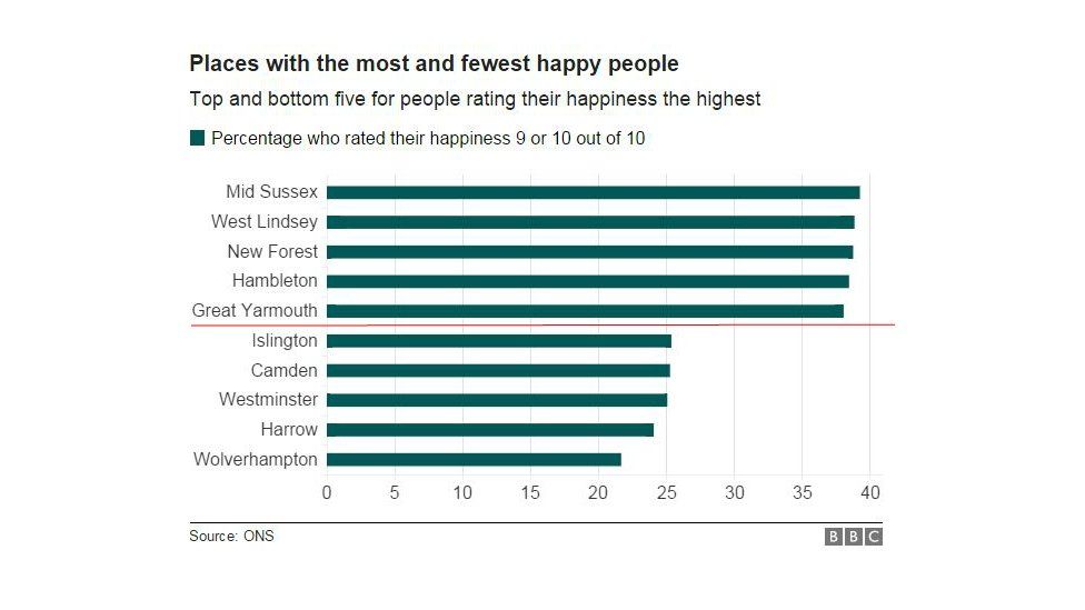 chart showing the happiest and least happy people in England