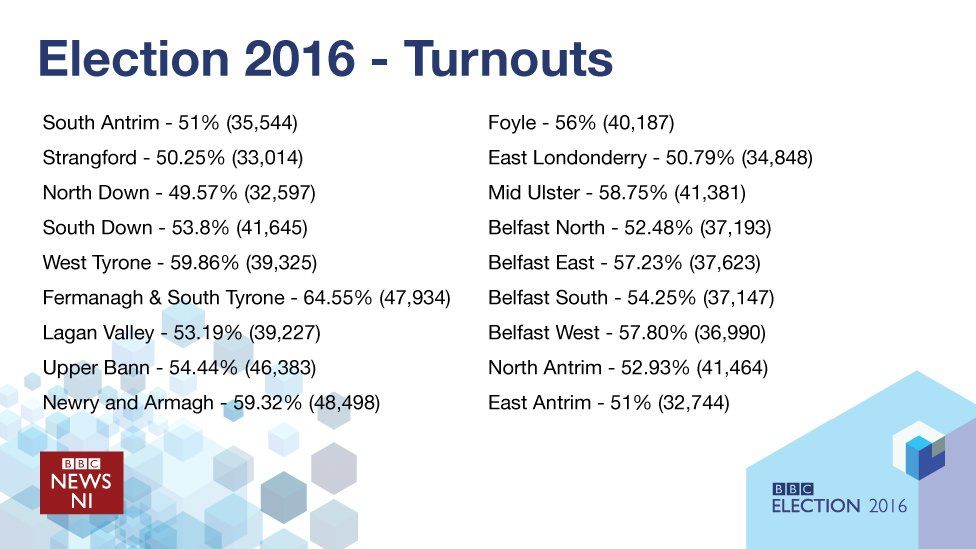 A graphic giving a breakdown of election turnouts: South Antrim 35,544 (51%); Strangford 33,014 (50.25%); North Down 32,597 (49.57%); South Down 41,645 (53.8%); West Tyrone 39,325 (59.86%); Fermanagh and South Tyrone 47,934 (64.55%); Lagan Valley 39,227 (53.19%); Upper Bann 54.44 (46,383); Newry and Armagh 48,498 (59.32%); Foyle 40,187 (56%); East Londonderry 34,848 (50.79%); Mid Ulster 41,381 (58.75%); Belfast North 37,193 (52.48%); Belfast East 37,623 (57.23%); Belfast South 37,147 (54.25%); Belfast West 36,990 (57.80%); North Antrim 41,464 (52.93%); East Antrim 32,744 (51%).
