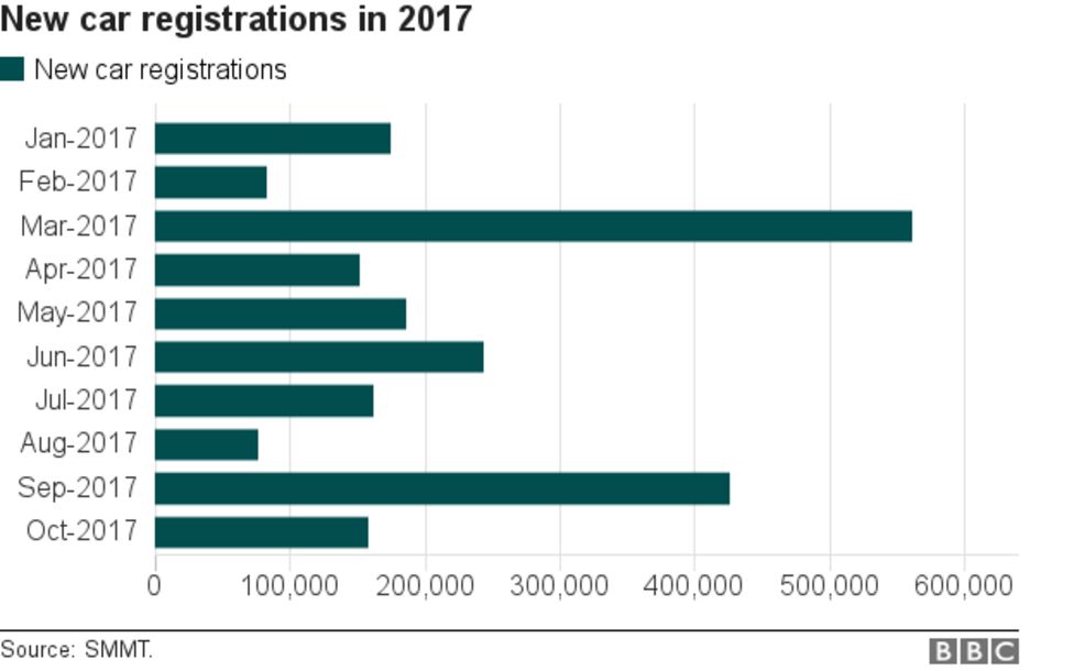 UK diesel car sales fall by nearly a third in October BBC News