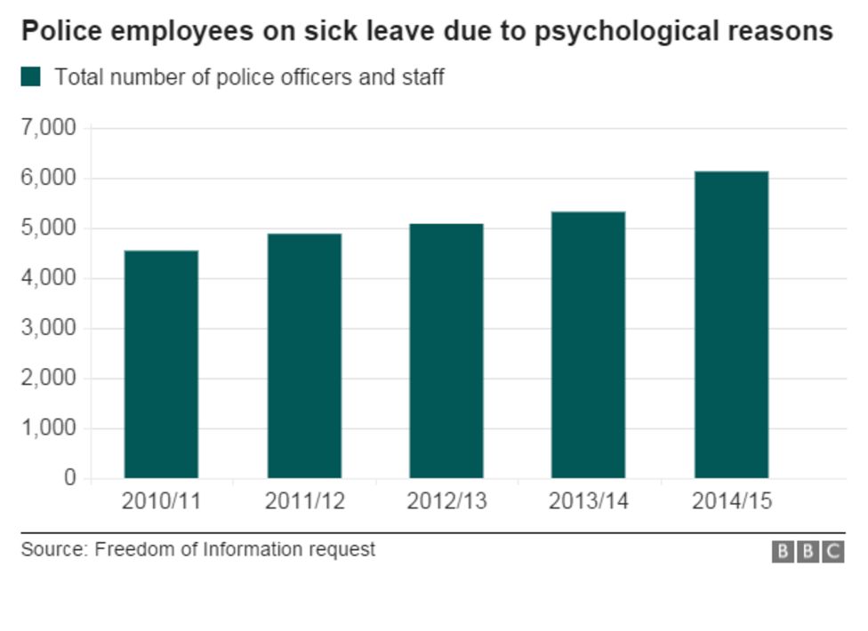 police-psychological-sick-leave-up-35-in-five-years-bbc-news