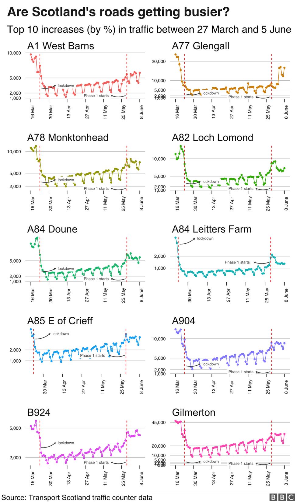 Travel graphs
