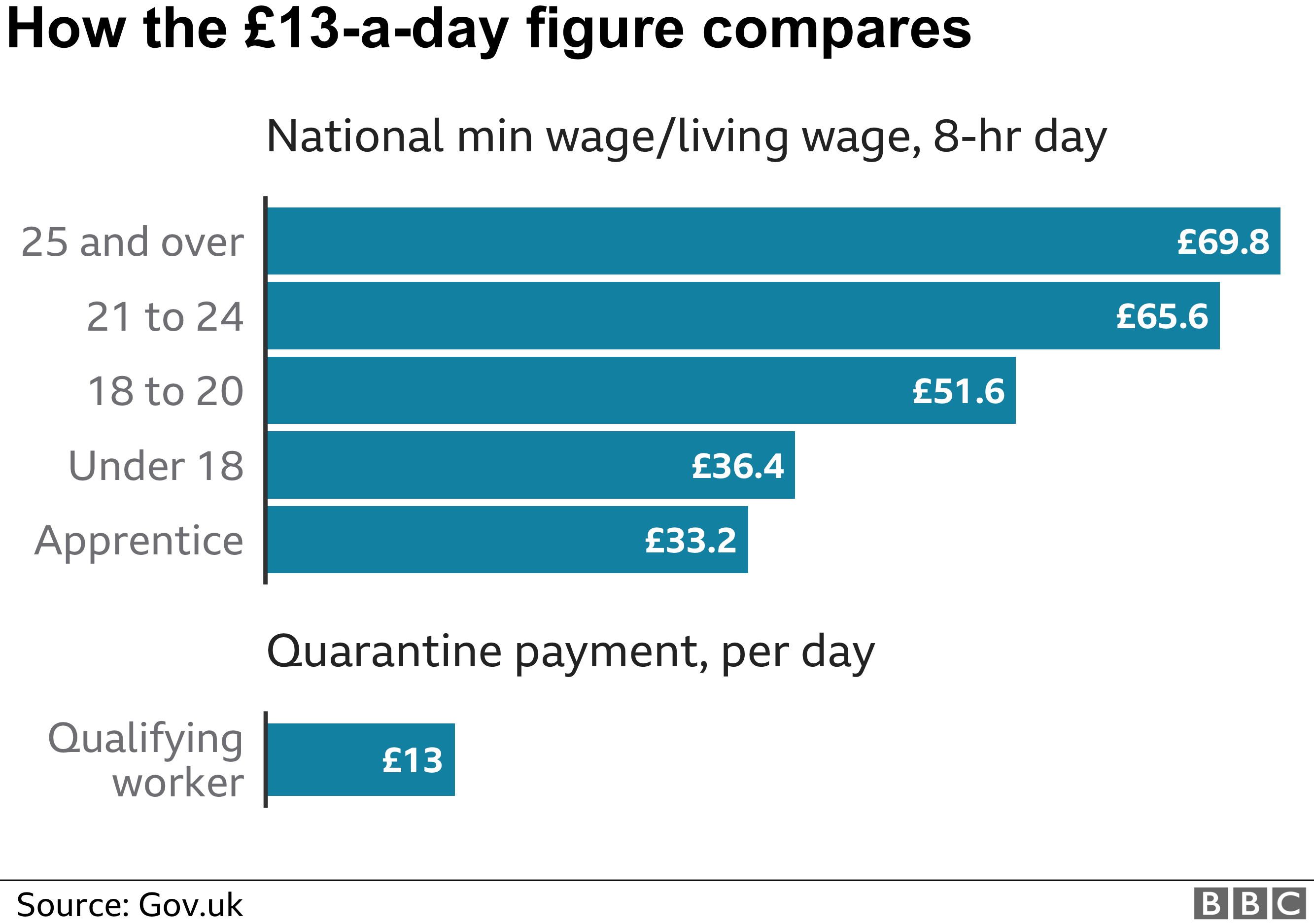 Coronavirus Self isolation Payment For Low income Workers BBC News