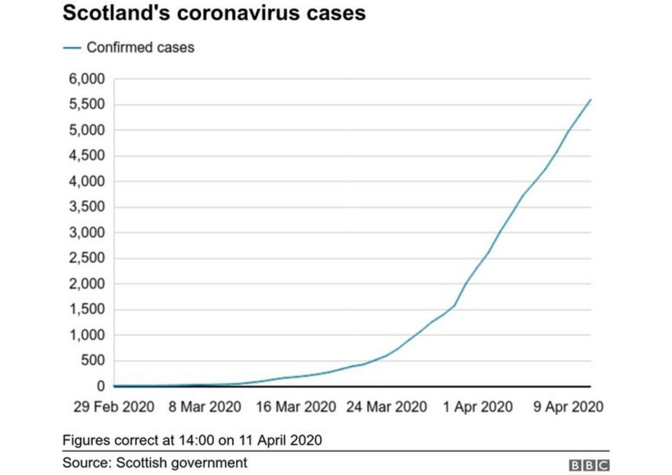 Coronavirus Scottish Government Announces A Further 47 Deaths Bbc News