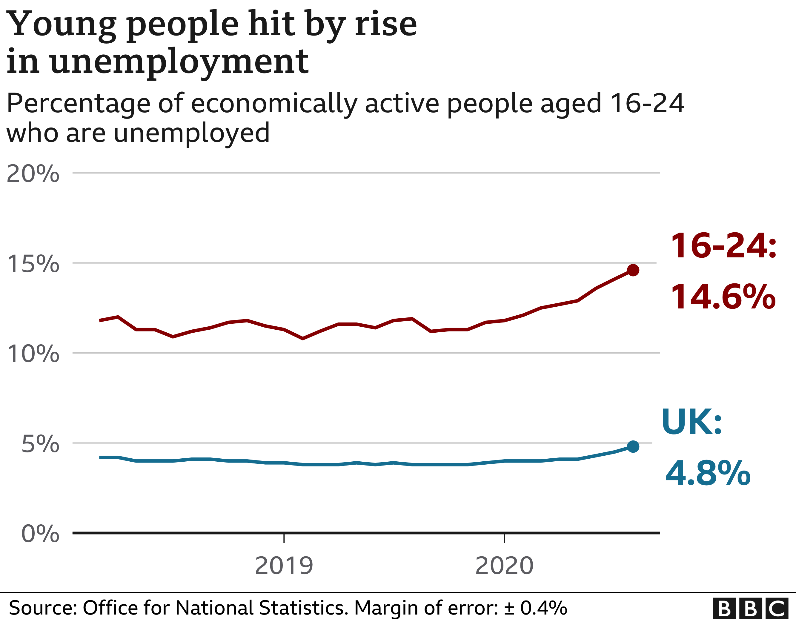 UK unemployment rate continues to surge BBC News